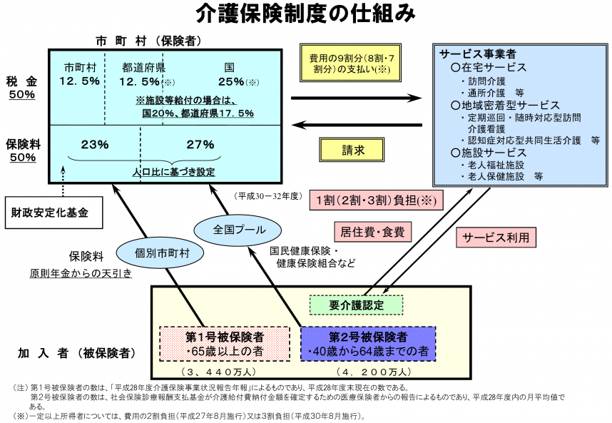 介護保険制度の仕組み