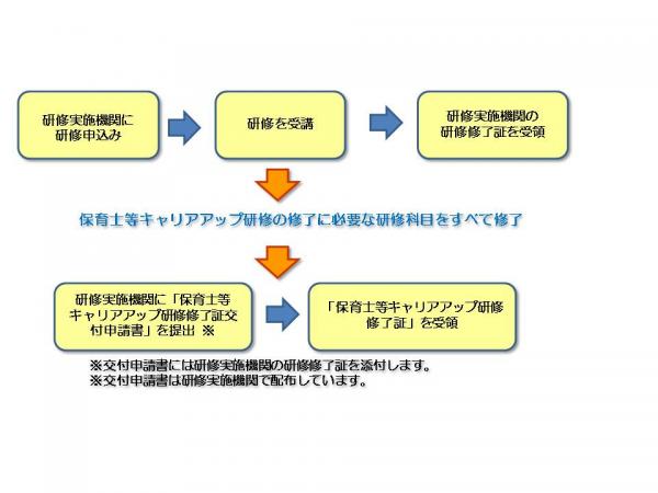 研修終了までの流れ