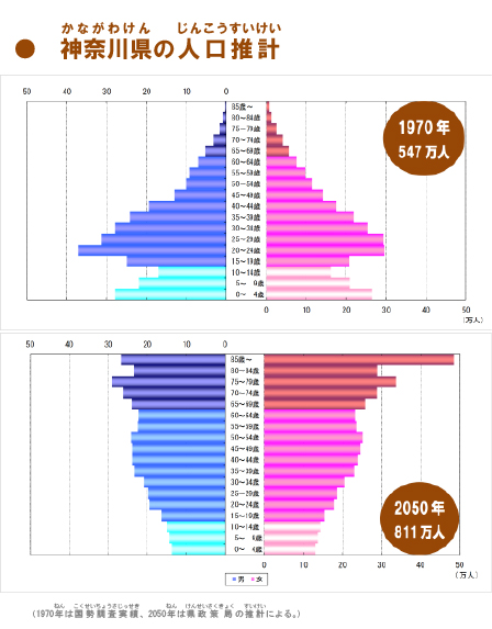 神奈川の人口推計　グラフ