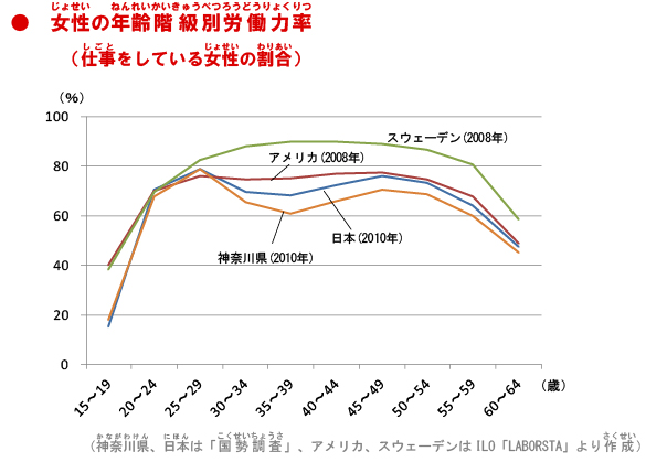 女性の年齢別階級別労働力率（仕事をしている女性の割合）