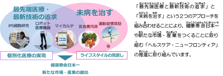 「最先端医療と最新技術の追求」と「未病を治す」という2つのアプローチを組み合わせることにより、健康寿命日本一や新たな市場・産業をつくることに取り組む「ヘルスケア・ニューフロンティア」の推進に取り組んでいます。