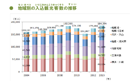 地域別の入込観光客数の推移のグラフ