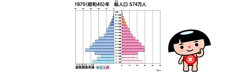 神奈川県の人口ピラミッド　1970（昭和45）年　総人口574万人（国勢調査実績）