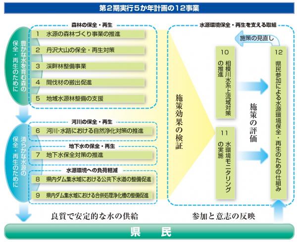 12事業