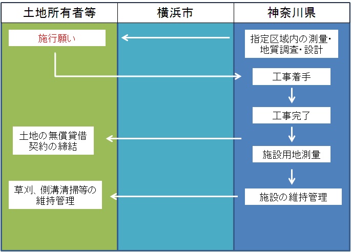 工事の流れ