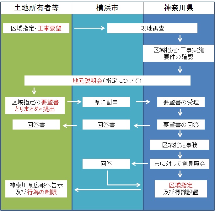 指定までの流れ