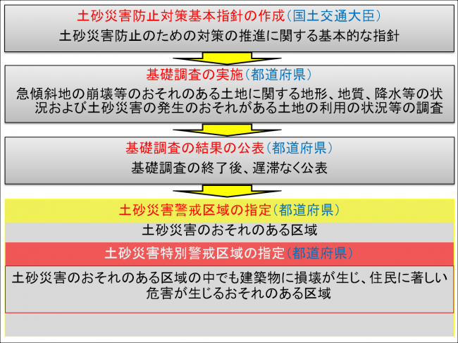 土砂災害警戒区域等の指定の流れ