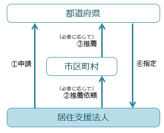 指定制度のイメージ図
