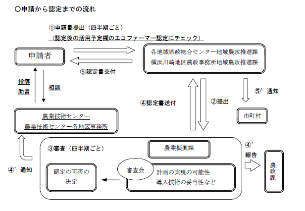 エコF認定流れ