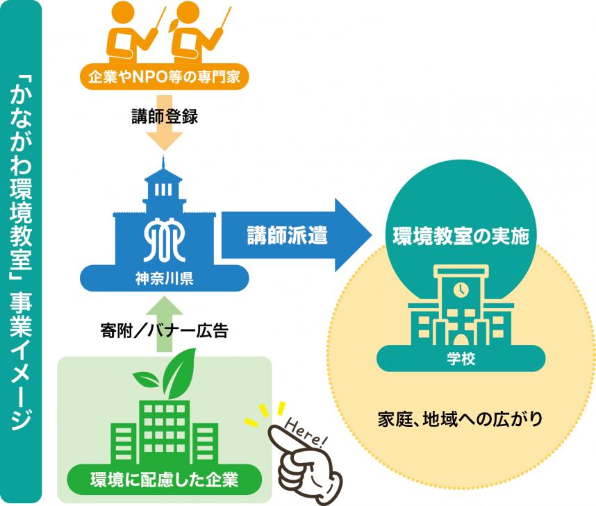 かながわ環境教室の事業イメージ図