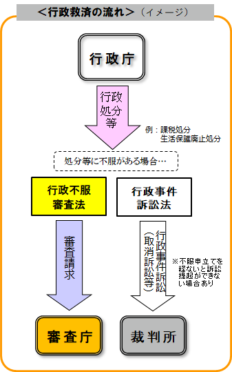 行政救済の流れ図