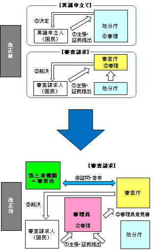 行政不服審査法改正により、手続が変更されたことを示す図。