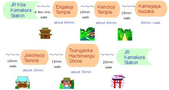 Route for Good Walkers to Visit Main Shrines/Temples in Kamakura