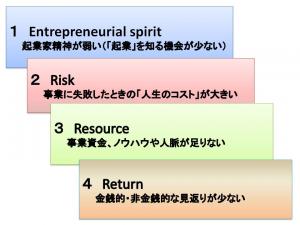 若者の起業を阻む主な要因