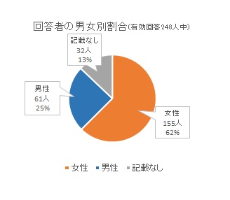 回答者の男女別割合