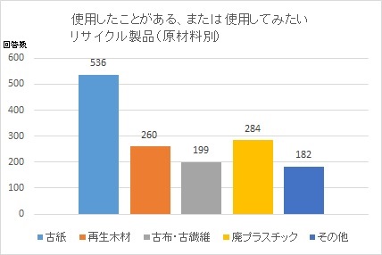 使用したことがある、または使用してみたいリサイクル製品(原材料別)