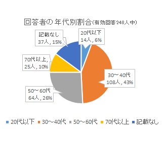 回答者の年代別割合