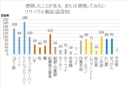 使用したことがある、または使用してみたいリサイクル製品（品目別）