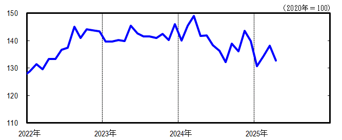   神奈川CI一致指数短期グラフ2025年4月