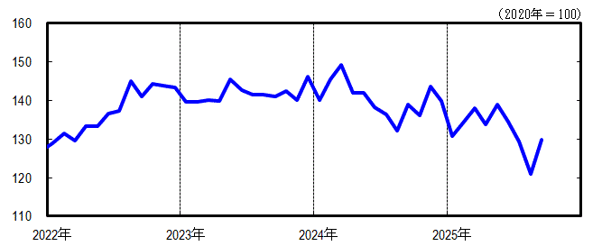 神奈川CI一致指数短期グラフ2025年9月