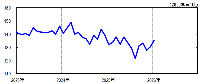 神奈川CI一致指数短期グラフ2026年1月