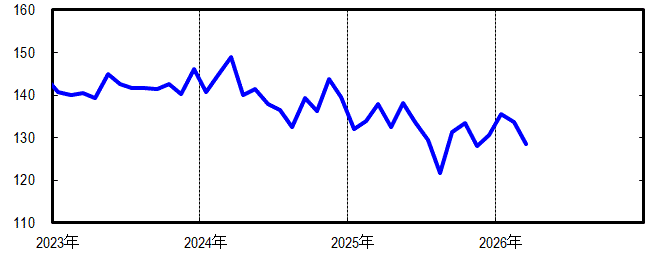 神奈川CI一致指数短期グラフ2026年3月