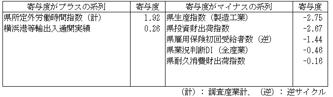   神奈川CI一致指数寄与度表2025年4月