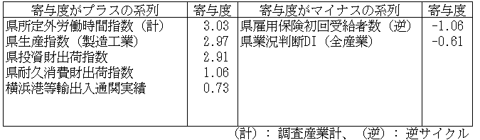 神奈川CI一致指数寄与度表2025年9月
