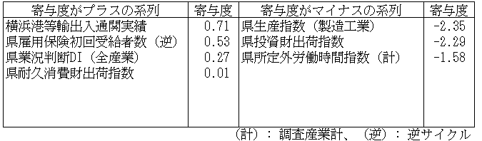 神奈川CI一致指数寄与度表2025年11月