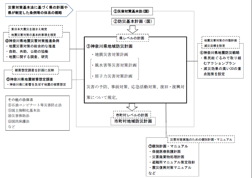 災害対策の体系
