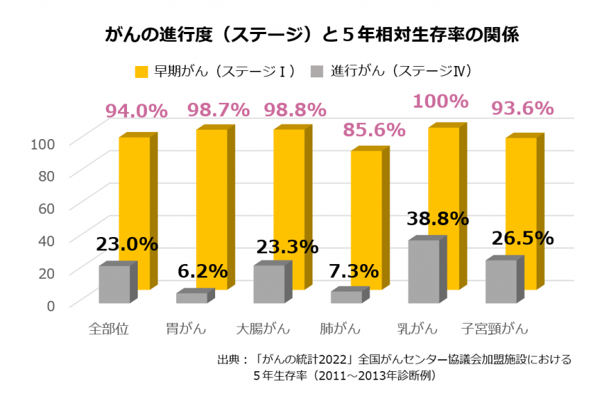 がんの進行度と5年相対生存率