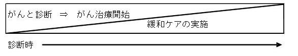 緩和ケアの考え方の図2