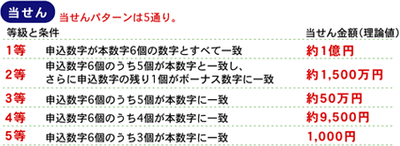 当せんパターンは5通り。1等　申込数字6個が本数字とすべて一致すると約1億円。2等　申込数字6個のうち5個が本数字と一致し、さらに申込数字の残り1個がボーナス数字に一致すると約1,500万円。3等　申込数字6個のうち5個が本数字と一致すると約50万円。4等　申込数字6個のうち4個が本数字と一致すると約9,500円。5等　申込数字6個のうち3個が本数字と一致すると1,000円。