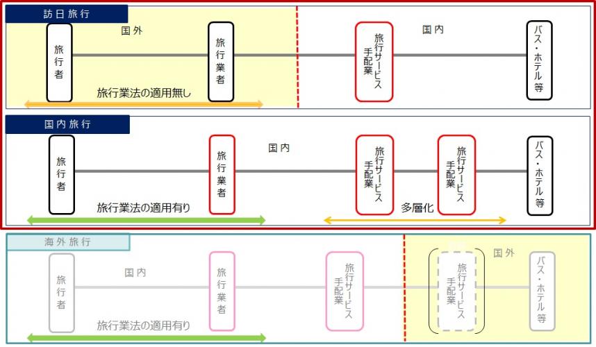 旅行サービス手配業の業態（例）