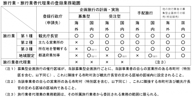 旅行業の範囲