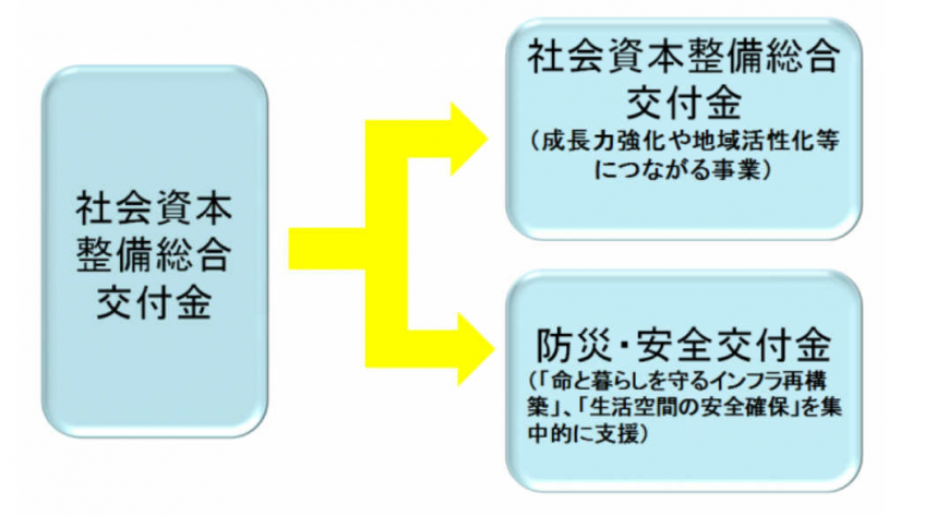 社会資本整備総合交付金は、社会資本整備総合交付金と防災・安全交付金とに大別されます。