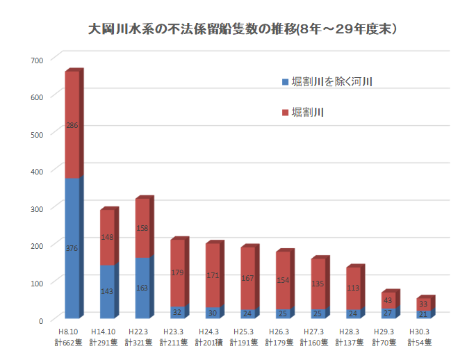 大岡川水系の不法係留船隻数の推移(8年～29年度末)