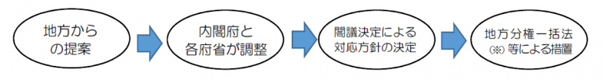 地方からの提案を基に、内閣府と各府省との調整後、閣議決定による対応方針が決定され、地方分権一括法等による措置が行われます。