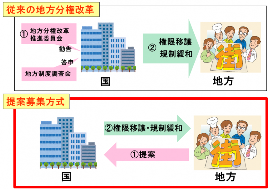 提案募集方式は、従来の国主導の地方分権改革と異なり、地方からの提案を受けて、国が検討を進めるものです。