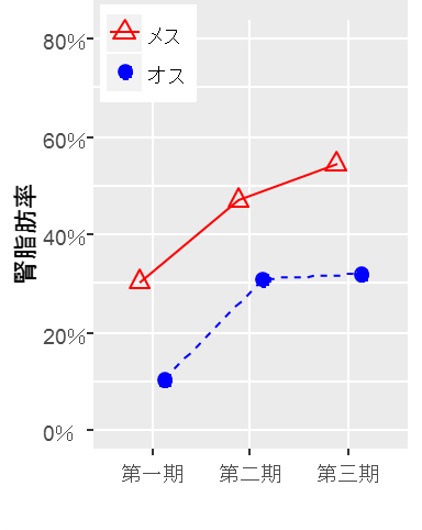 腎脂肪率の推移