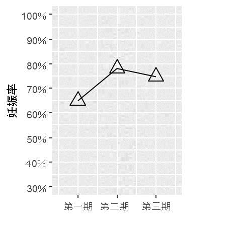 妊娠率の推移