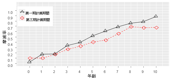 歯の磨滅の進行の比較