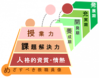 校長及び教員の資質向上に関する指標の表紙画像