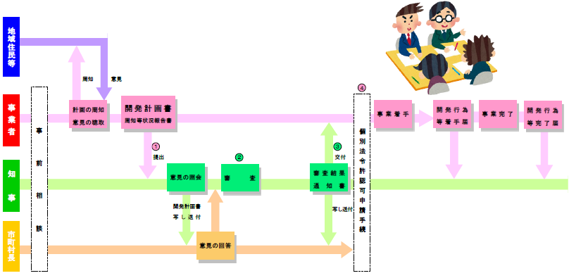 手続きと流れ