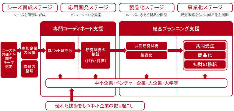 神奈川版オープンイノベーション