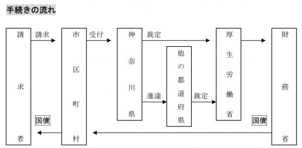 弔慰 金 特別