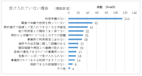 〔図1〕受け入れていない理由