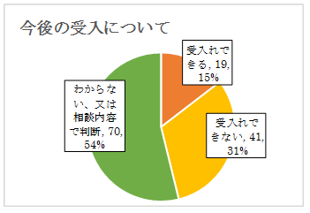 〔図2〕今後の受入について