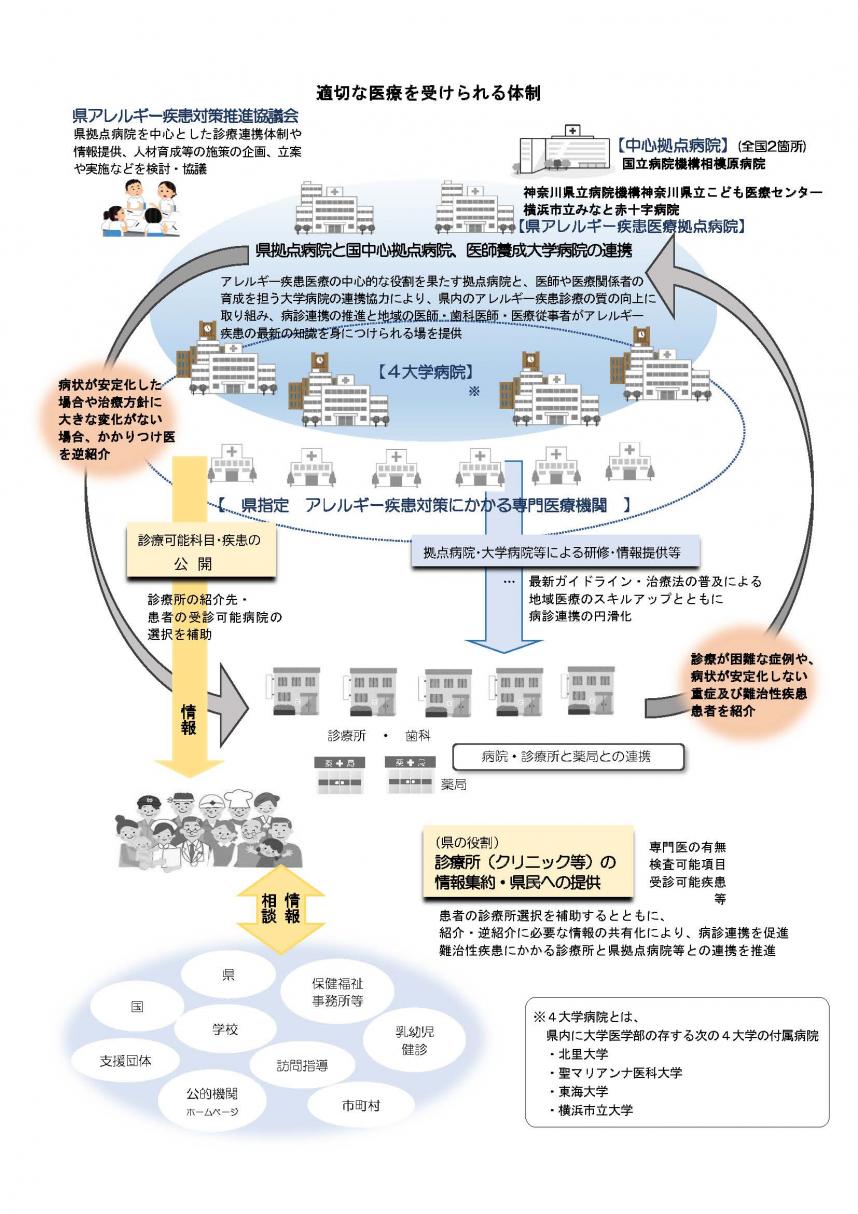 適切な医療を受けられる体制