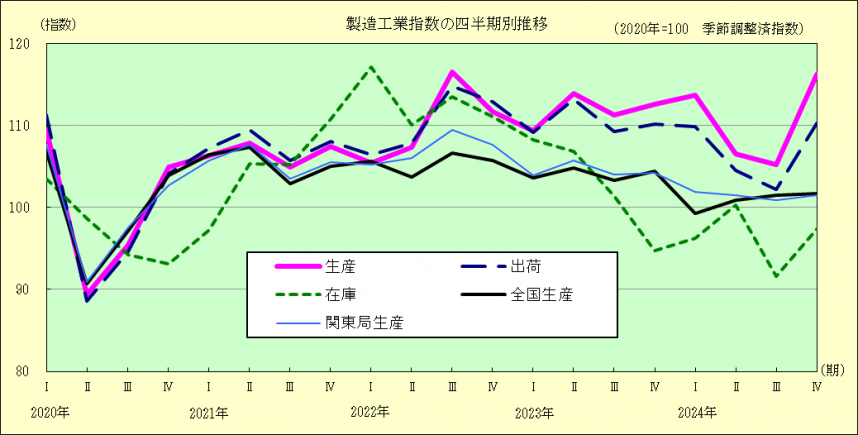 製造工業指数の四半期別推移